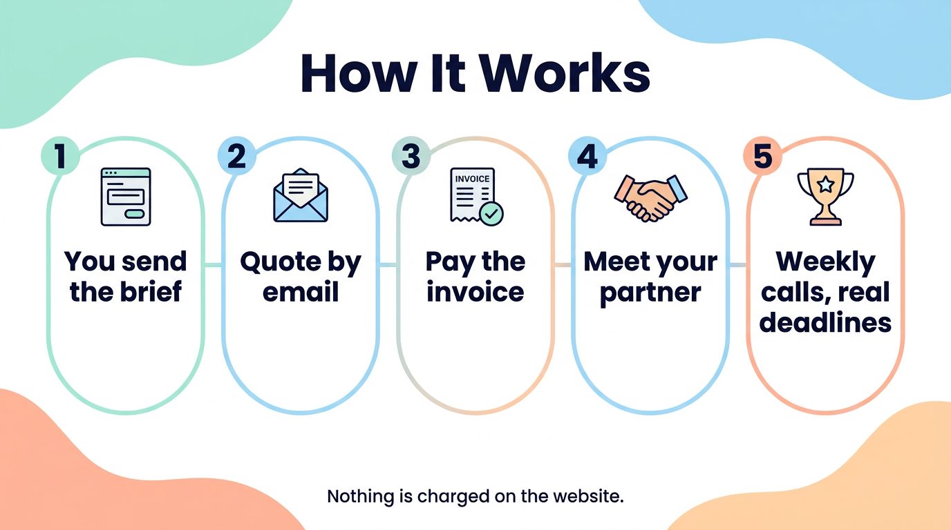 WisdomDeck accountability infographic: how it works